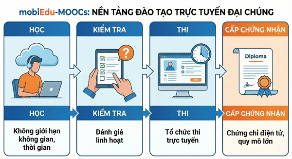 Giải pháp MobiEdu-Moocs