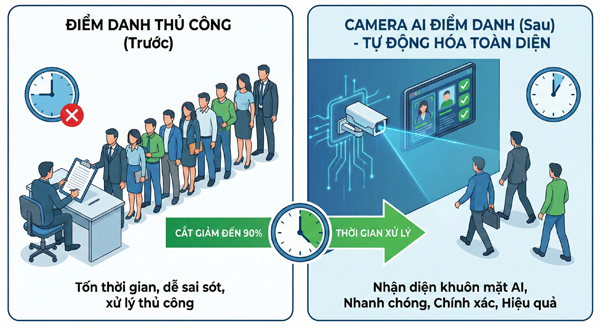 Giải pháp Camera chấm công AI