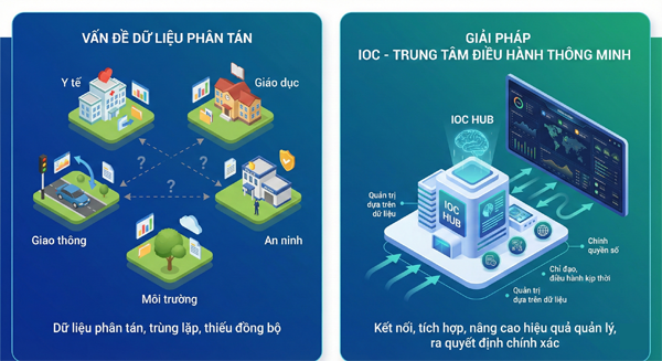 Hệ thống quản lý, phân tích dữ liệu phục vụ chỉ đạo điều hành (IOC)