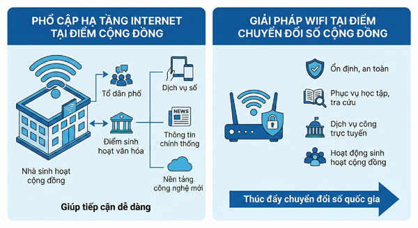 Wifi tại các điểm chuyển đổi số cộng đồng